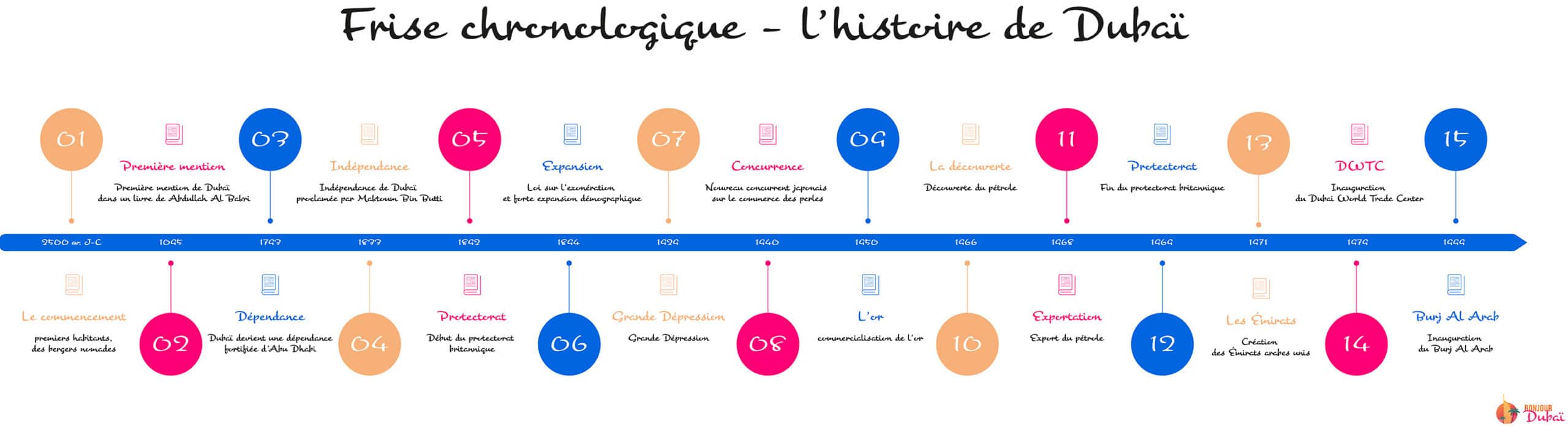 frise chronologique dubai frise chronologique dubai
